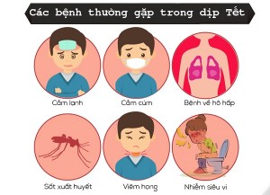 Cảnh giác với các bệnh thường gặp sau thời gian nghỉ Tết